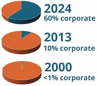 Corporate Takeover Piecharts