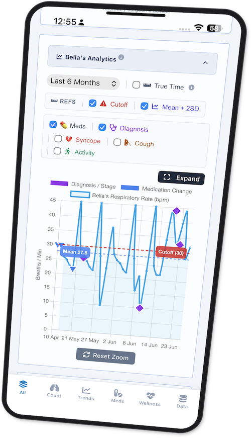 VetCardioHub Vitals app shown on a phone, tracking a dog named Bella